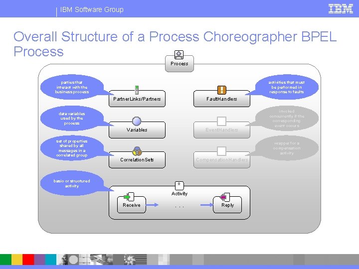 IBM Software Group Overall Structure of a Process Choreographer BPEL Process parties that interact