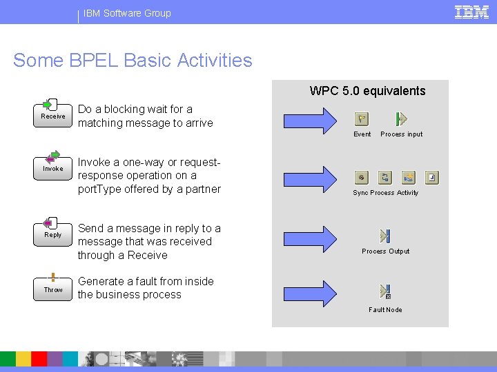 IBM Software Group Some BPEL Basic Activities WPC 5. 0 equivalents Receive § Do