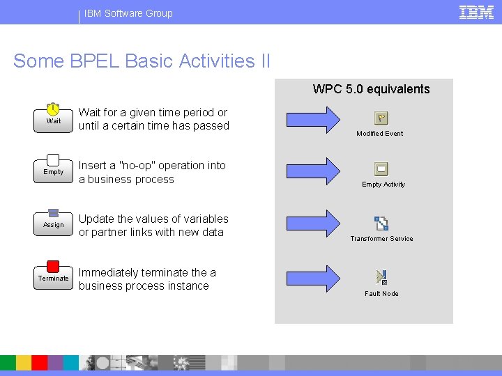 IBM Software Group Some BPEL Basic Activities II WPC 5. 0 equivalents Wait Empty