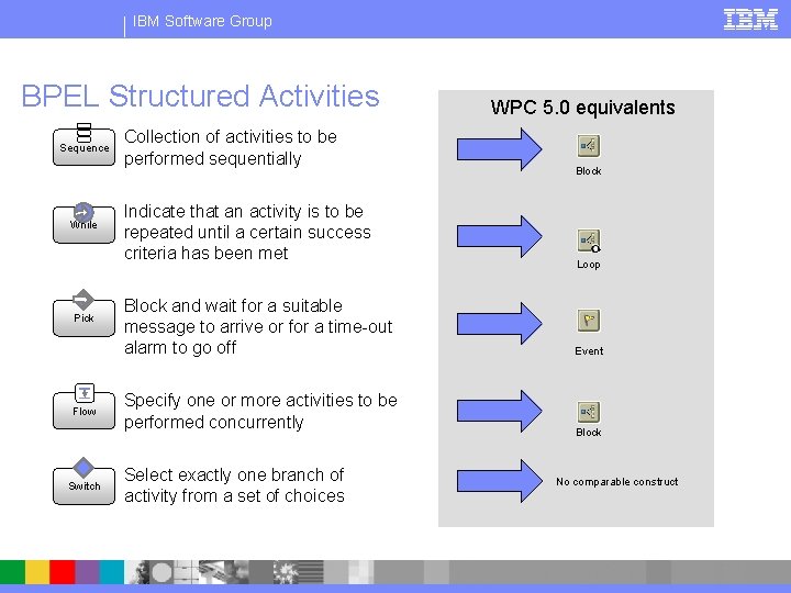 IBM Software Group BPEL Structured Activities WPC 5. 0 equivalents § Collection of activities
