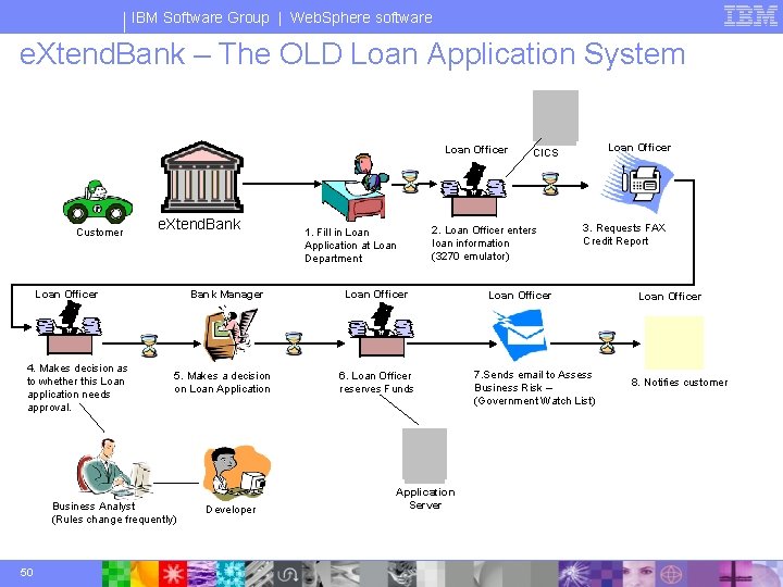 IBM Software Group | Web. Sphere software e. Xtend. Bank – The OLD Loan