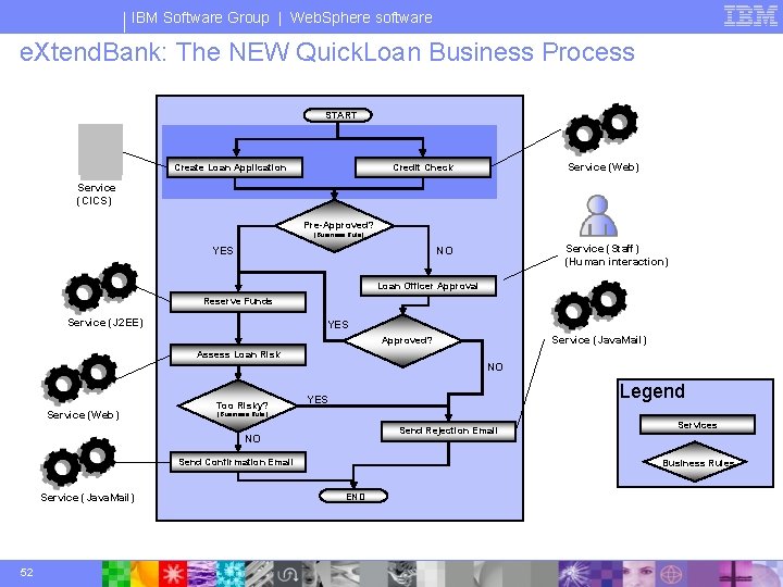IBM Software Group | Web. Sphere software e. Xtend. Bank: The NEW Quick. Loan