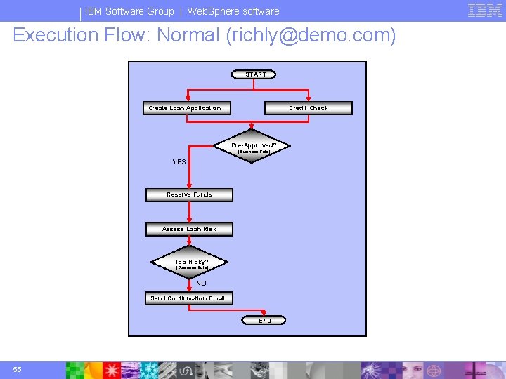 IBM Software Group | Web. Sphere software Execution Flow: Normal (richly@demo. com) START Credit