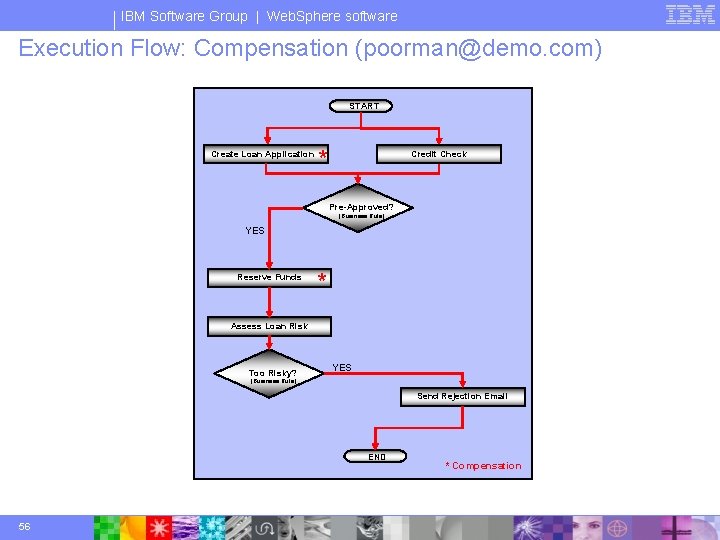 IBM Software Group | Web. Sphere software Execution Flow: Compensation (poorman@demo. com) START Create