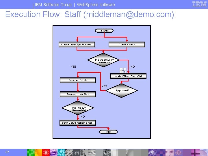 IBM Software Group | Web. Sphere software Execution Flow: Staff (middleman@demo. com) START Credit