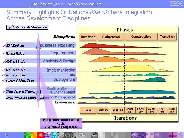 IBM Software Group | Web. Sphere software Summary Highlights Of Rational/Web. Sphere Integration Across