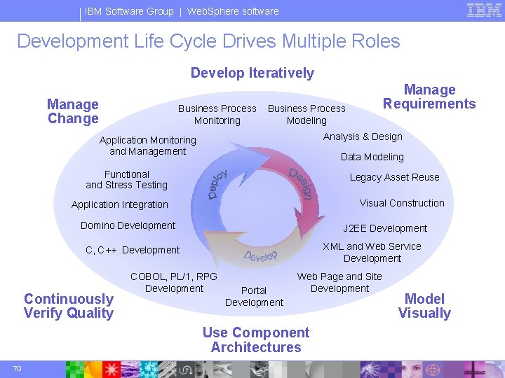 IBM Software Group | Web. Sphere software Development Life Cycle Drives Multiple Roles Develop