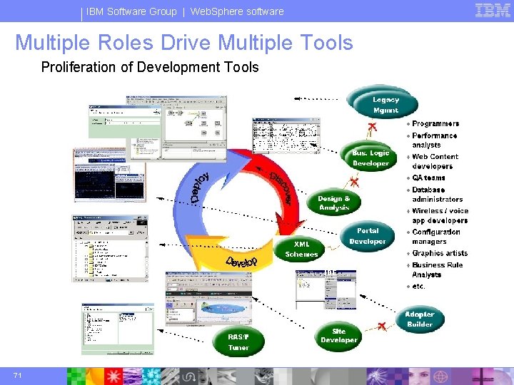 IBM Software Group | Web. Sphere software Multiple Roles Drive Multiple Tools Proliferation of