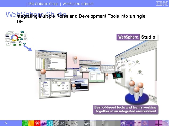 IBM Software Group | Web. Sphere software Web. Sphere Studio Integrating Multiple Roles and
