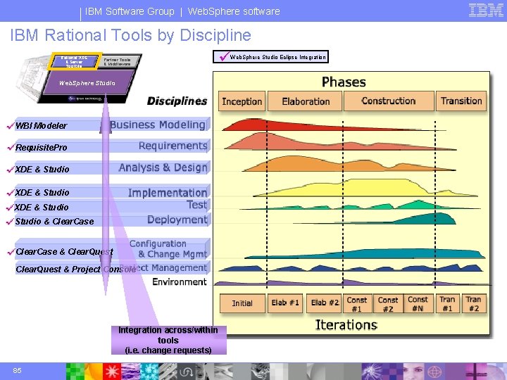 IBM Software Group | Web. Sphere software IBM Rational Tools by Discipline Rational XDE