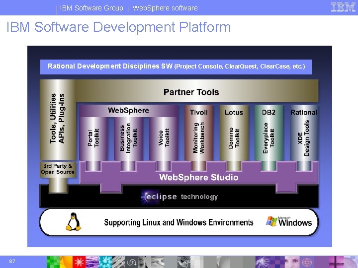 IBM Software Group | Web. Sphere software IBM Software Development Platform Rational Development Disciplines