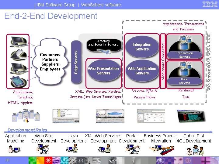 IBM Software Group | Web. Sphere software Customers Partners Suppliers Employees Applications, Graphics, HTML,