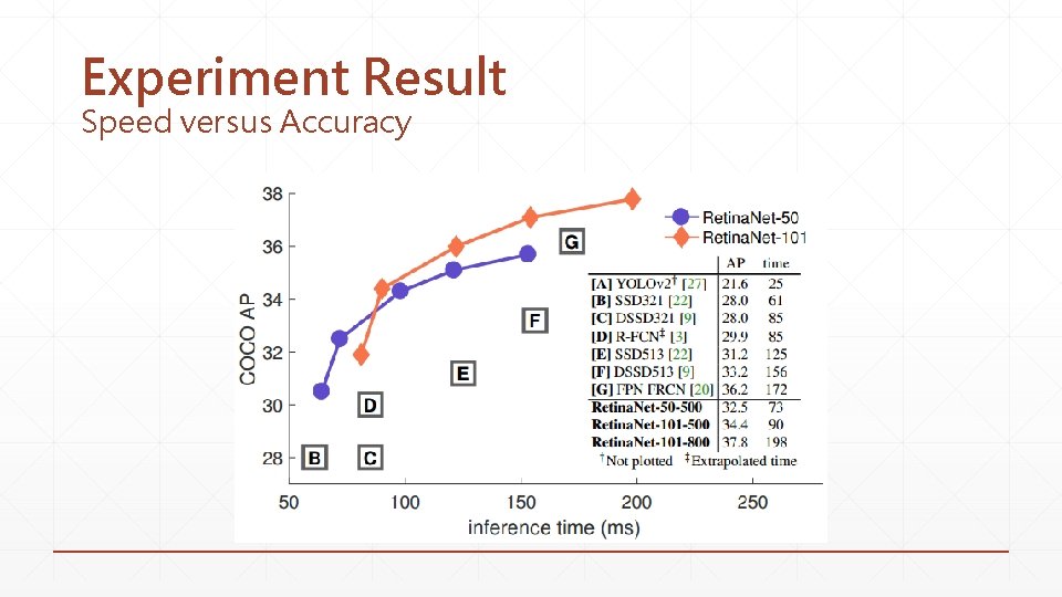Experiment Result Speed versus Accuracy 