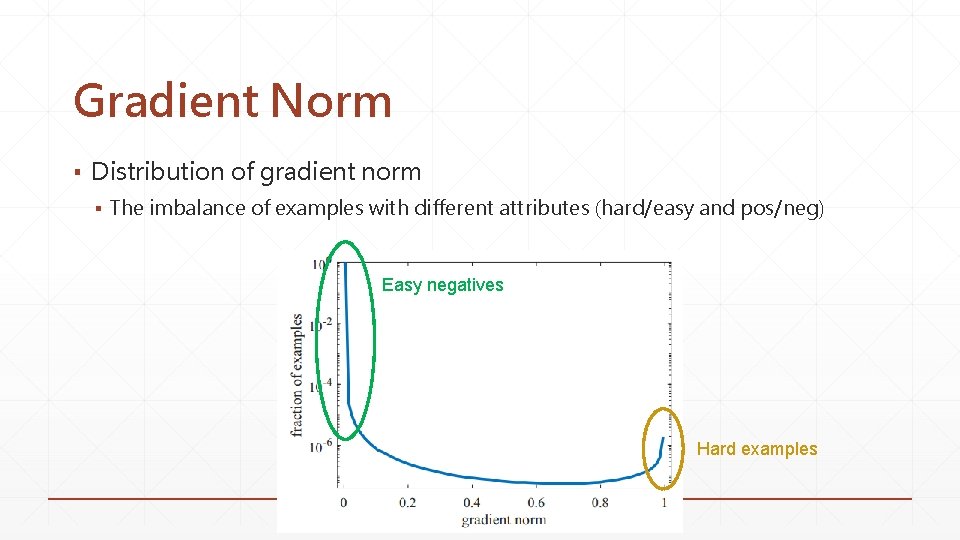 Gradient Norm ▪ Distribution of gradient norm ▪ The imbalance of examples with different