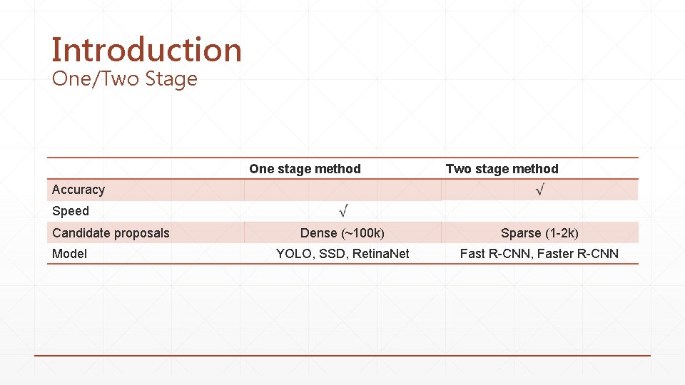 Introduction One/Two Stage One stage method Two stage method Accuracy Speed Candidate proposals Model