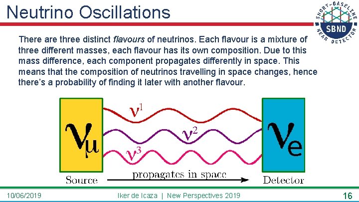 Neutrino Oscillations There are three distinct flavours of neutrinos. Each flavour is a mixture