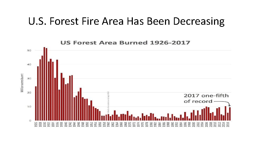 U. S. Forest Fire Area Has Been Decreasing 