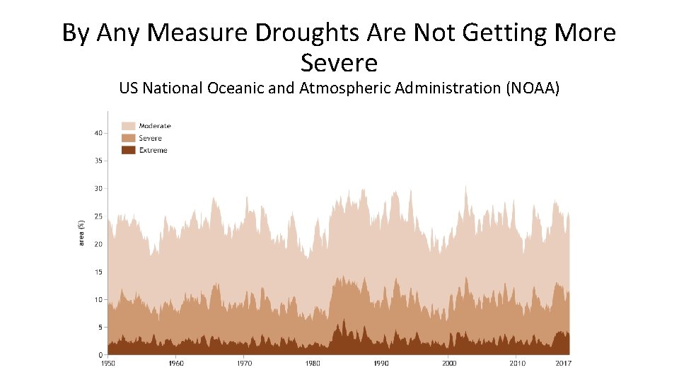 By Any Measure Droughts Are Not Getting More Severe US National Oceanic and Atmospheric