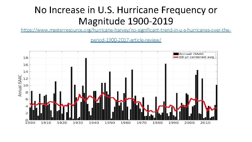 No Increase in U. S. Hurricane Frequency or Magnitude 1900 -2019 https: //www. masterresource.