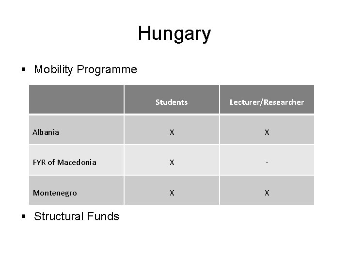 Hungary § Mobility Programme Students Lecturer/Researcher Albania X X FYR of Macedonia X -