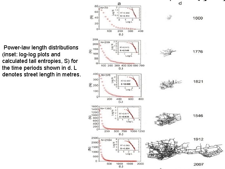 Power-law length distributions (inset: log-log plots and calculated tail entropies, S) for the time