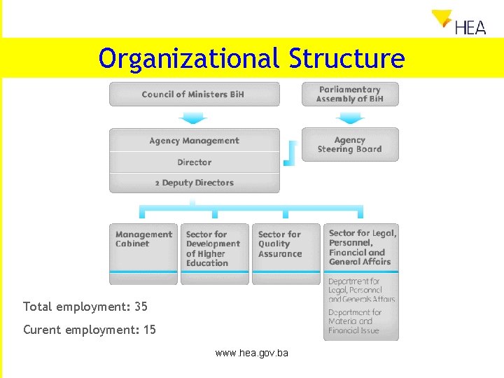 Organizational Structure Total employment: 35 Curent employment: 15 www. hea. gov. ba 