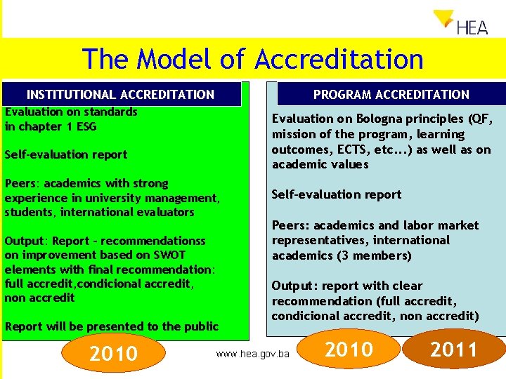 The Model of Accreditation PROGRAM ACCREDITATION INSTITUTIONAL ACCREDITATION Evaluation on standards in chapter 1