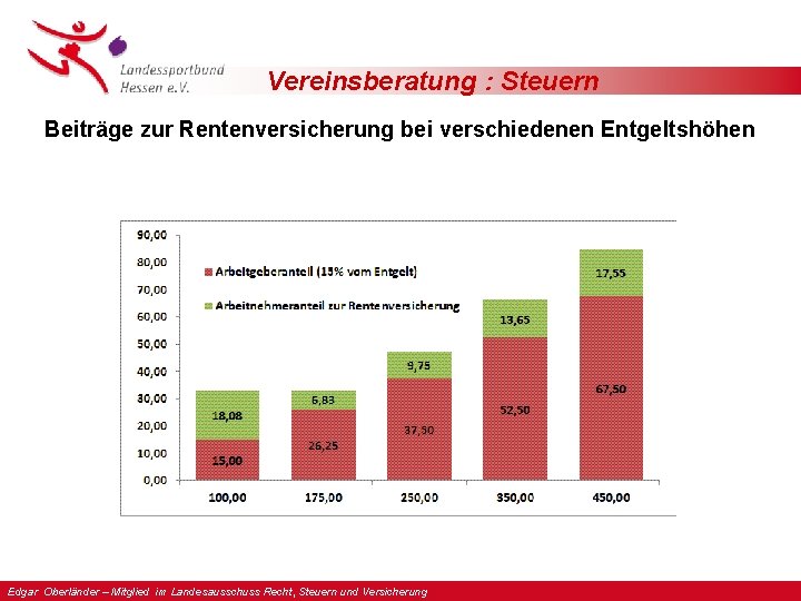 Vereinsberatung : Steuern Beiträge zur Rentenversicherung bei verschiedenen Entgeltshöhen Edgar Oberländer – Mitglied im