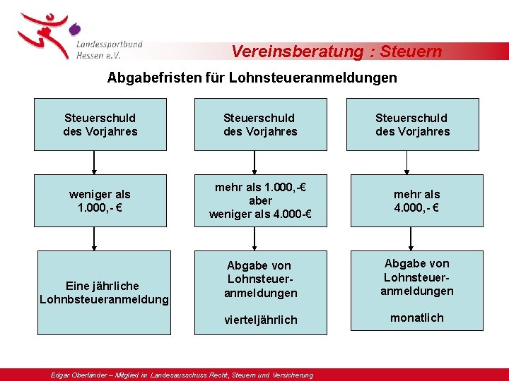 Vereinsberatung : Steuern Abgabefristen für Lohnsteueranmeldungen Steuerschuld des Vorjahres weniger als 1. 000, -