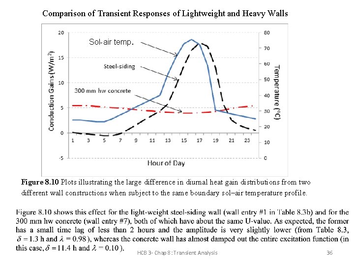 Comparison of Transient Responses of Lightweight and Heavy Walls Sol-air temp. Figure 8. 10 Comparison of Transient Responses of Lightweight and Heavy Walls Sol-air temp. Figure 8. 10