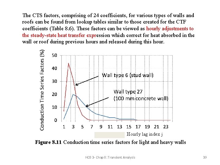 The CTS factors, comprising of 24 coefficients, for various types of walls and roofs The CTS factors, comprising of 24 coefficients, for various types of walls and roofs