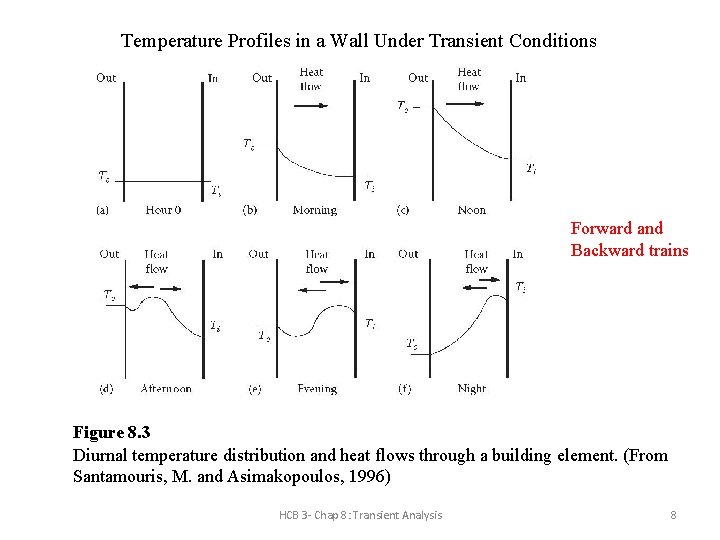 Temperature Profiles in a Wall Under Transient Conditions Forward and Backward trains Figure 8. Temperature Profiles in a Wall Under Transient Conditions Forward and Backward trains Figure 8.