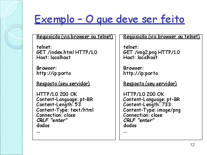 Exemplo – O que deve ser feito Requisição (via browser ou telnet) telnet: GET