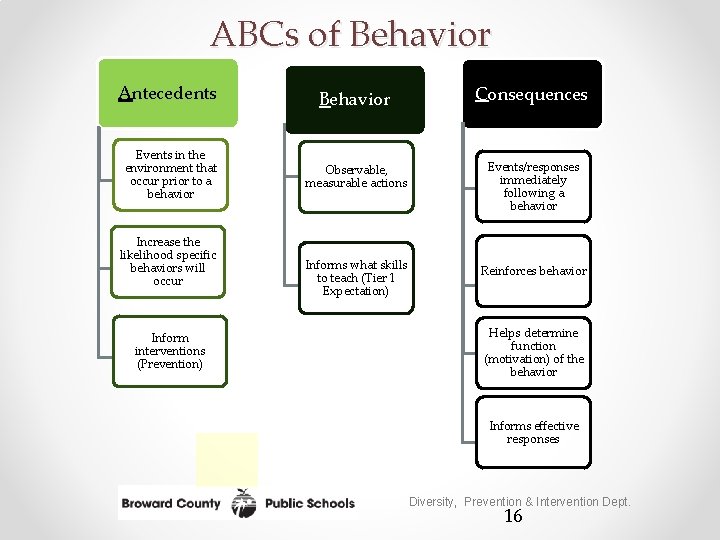 ABCs of Behavior Antecedents Events in the environment that occur prior to a behavior