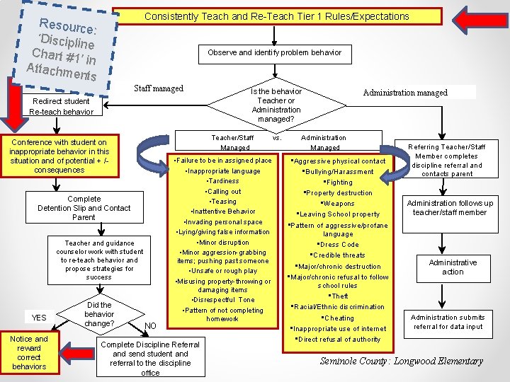 Consistently Teach and Re-Teach Tier 1 Rules/Expectations Resourc e: ‘Disciplin e Chart #1 ’