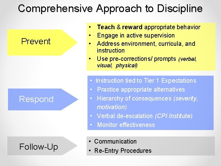 Comprehensive Approach to Discipline Prevent • Teach & reward appropriate behavior • Engage in