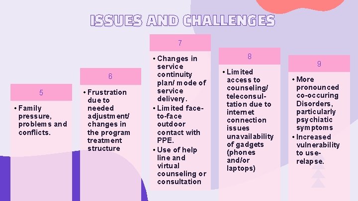 ISSUES AND CHALLENGES 7 6 5 • Family pressure, problems and conflicts. • Frustration