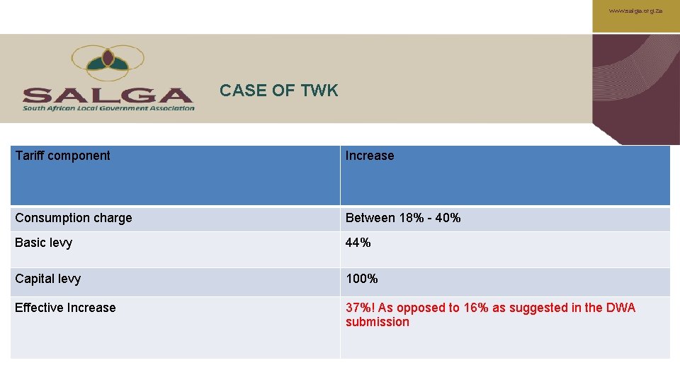 www. salga. org. za CASE OF TWK Tariff component Increase Consumption charge Between 18%