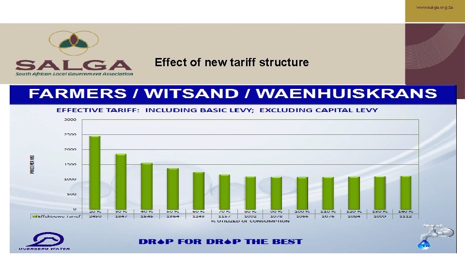 www. salga. org. za Effect of new tariff structure 