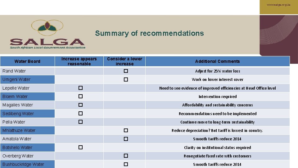 www. salga. org. za Summary of recommendations Consider a lower increase Additional Comments Rand