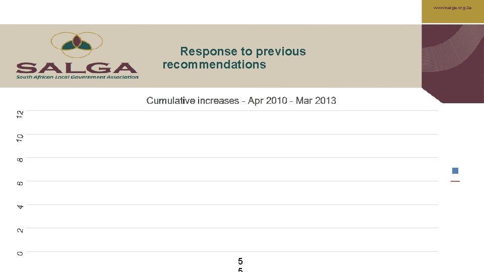 www. salga. org. za Response to previous recommendations 5 