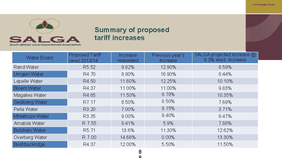 www. salga. org. za Summary of proposed tariff increases Water Board Rand Water Proposed