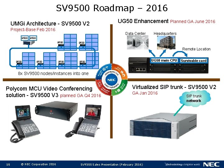 SV 9500 Roadmap – 2016 UMGi Architecture - SV 9500 V 2 Project-Base Feb