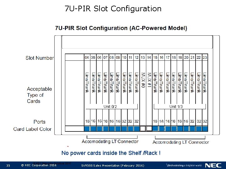 7 U-PIR Slot Configuration Unit 0/2 No power cards inside the Shelf /Rack !