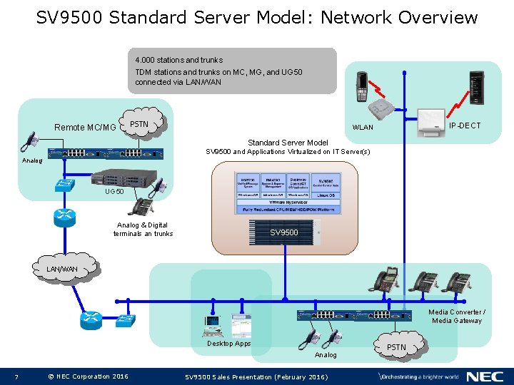 SV 9500 Standard Server Model: Network Overview 4. 000 stations and trunks TDM stations