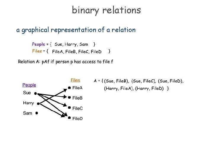 binary relations a graphical representation of a relation 