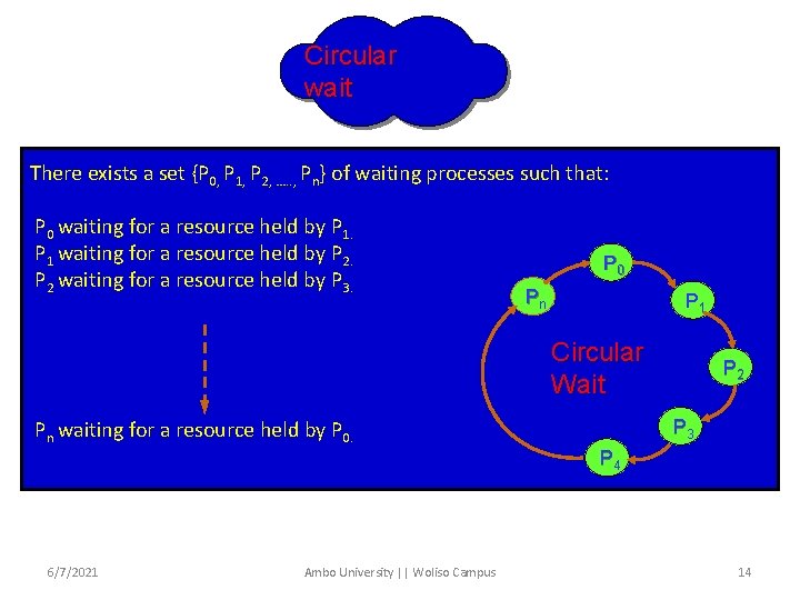 Circular wait There exists a set {P 0, P 1, P 2, …. .