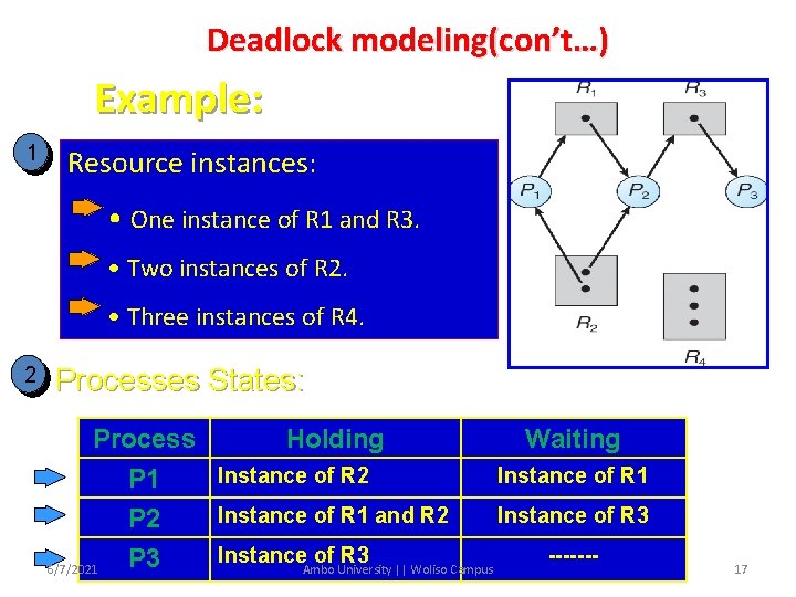 Deadlock modeling(con’t…) Example: 1 Resource instances: • One instance of R 1 and R