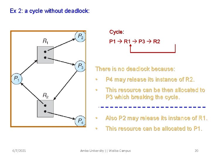 Ex 2: a cycle without deadlock: Cycle: Cycle P 1 R 1 P 3