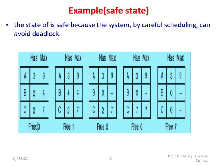 Example(safe state) • the state of is safe because the system, by careful scheduling,